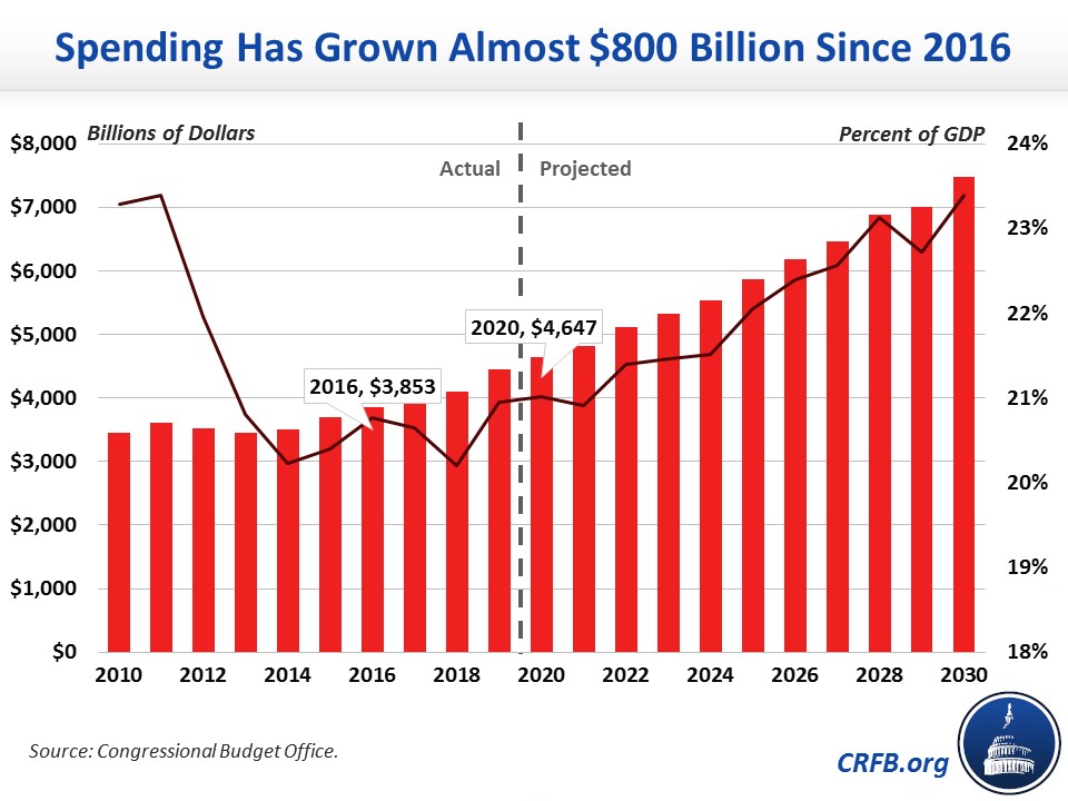 federal-funds-spending-by-category-fy-11-12-open-sky-policy-institute